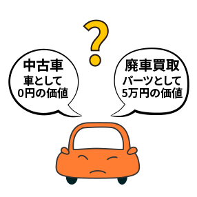 廃車買取と中古車買取はどう違うの?